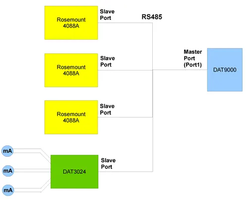 How to obtain a 4-20mA from a Multivariable Modbus flowmeter