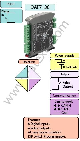 CANopen Slave Device Digital input and Digital Output DAT7130