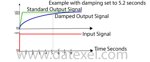 Damping Function of the DAT4235